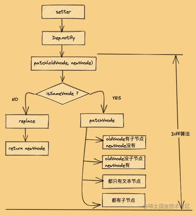 Vue触发Diff的流程